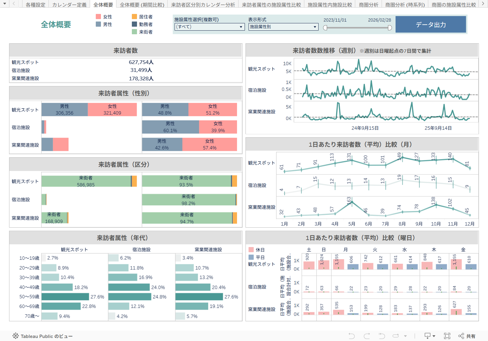 【人流分析】施設属性分析ダッシュボード